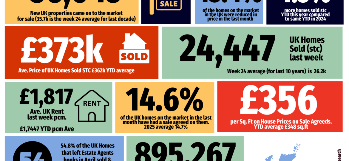 UK Property Market Warning Sellers Are Now Competing With Nearly 747k Other Homes Infograpic