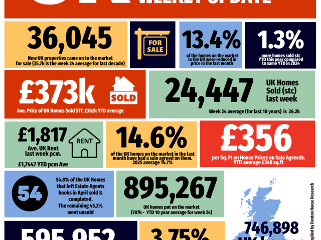 UK Property Market Warning Sellers Are Now Competing With Nearly 747k Other Homes Infograpic